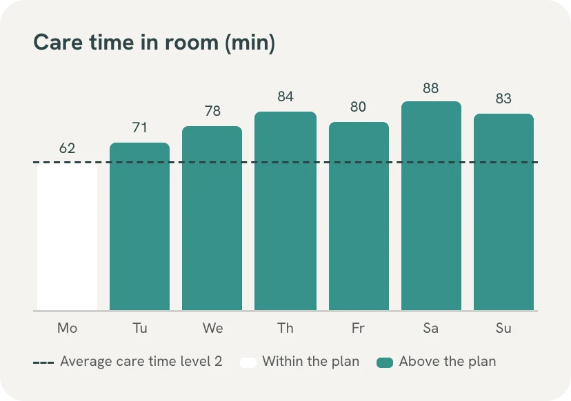 Care time in the room per day this week, in minutes: 62 on Monday, then 71 to 88, above the average care time for level 2.