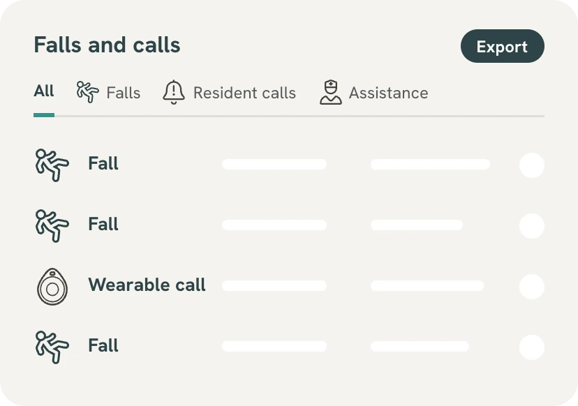 Falls and calls list for one resident: falls and a Wearable Call Button call, filtered by falls, resident calls and assistance, with an export button.