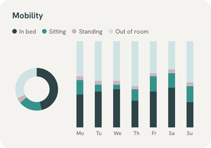 Mobility over a week: time in bed, sitting, standing and out of the room, as a ring chart and a bar per day.
