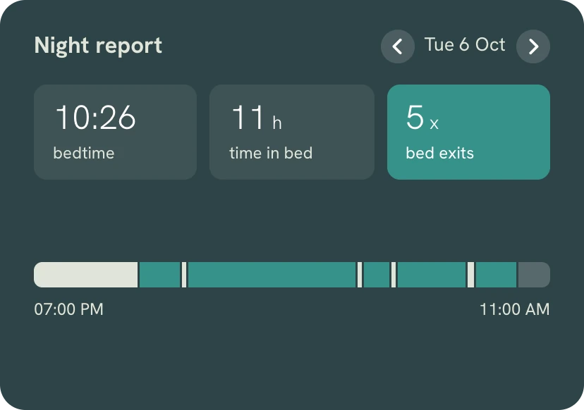 Night report for one night: bedtime 10:26, 11 hours in bed, 5 bed exits, with a timeline from 7 PM to 11 AM.